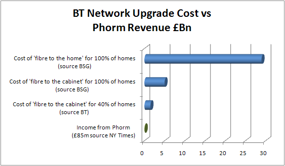 Network Upgrade Cost vs Phorm Revenue
